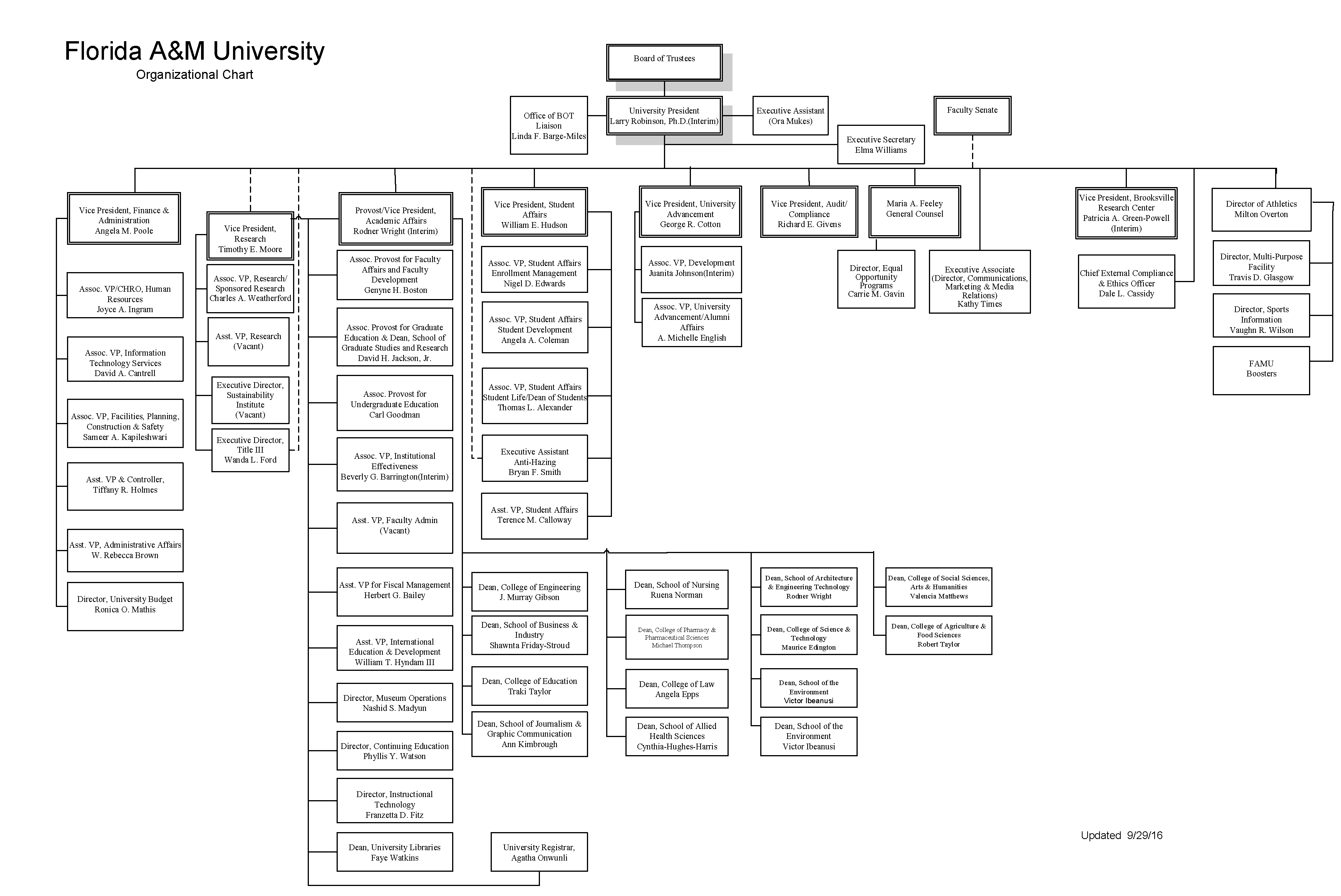 Weatherford Organizational Chart